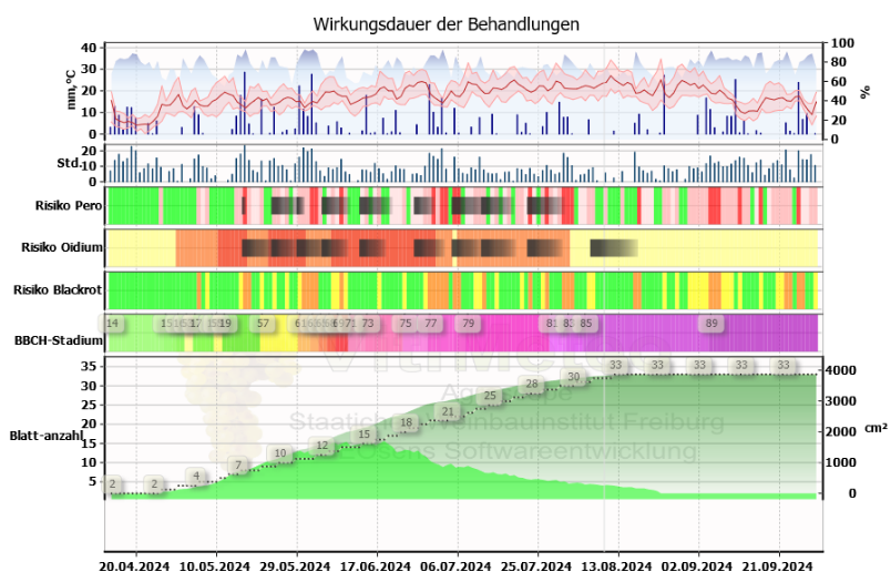 Wirkdauer Pero und Oidium (aus Behandlungstagebuch)